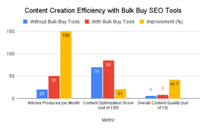 Content Creation Efficiency with Bulk Buy SEO Tools
