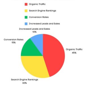 A chart visually representing the distribution of how businesses measure the effectiveness of their SEO tool investments.