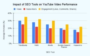 Impact of SEO Tools on YouTube Video Performance