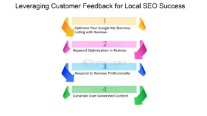 Online-Reviews--The-Power-of-Reputation-Management-for-Local-SEO--Leveraging-Customer-Feedback-for-Local-SEO-Success