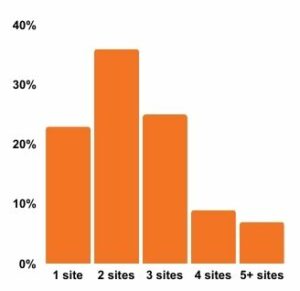 The image shows the percentage of consumers who check different numbers of review sites or apps before deciding to use a local business.23% of consumers check 1 site 36% check 2 sites 25% check 3 sites 9% check 4 sites 7% check 5 or more sites