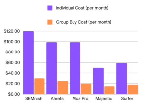 Cost Comparison of Individual vs. Group Buy SEO Tools