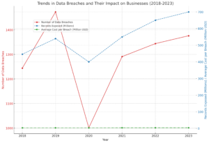 Trends in Data Breaches and Their Impacts on Businesses (2018-2023)